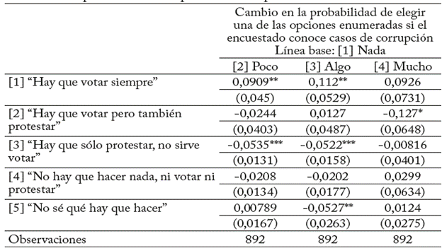 Cambios previstos en las probabilidades de cada variable dependiente Variable independiente: Percepción de transparencia del Estado