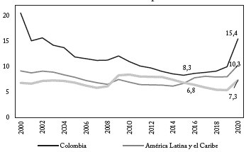 Evolución de la tasa de desempleo