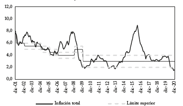 Evolución inflación y meta de inflación 2001 - 2020