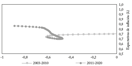Coeficientes dinámicos de la curva de Phillips en economía abierta 2003-2020 (Modelo A4)