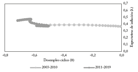 Coeficientes dinámicos de la curva de Phillips en economía abierta no lineal, 2003-2020 (Modelo B)