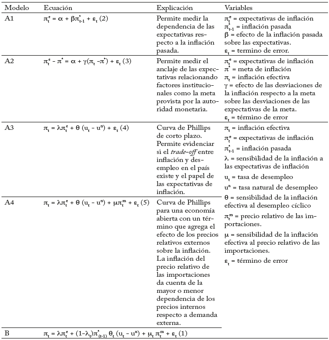 Especificación de los modelos estimados
