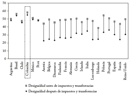 Impacto de impuestos y transferencias en el Gini, pa&iacute;ses seleccionados