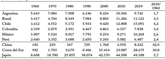 PIB per c&aacute;pita, pa&iacute;ses seleccionados (D&oacute;lares, a precios constantes de 2010)