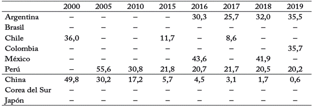 Poblaci&oacute;n bajo la l&iacute;nea de pobreza nacional, pa&iacute;ses seleccionados (Porcentaje de la poblaci&oacute;n total)