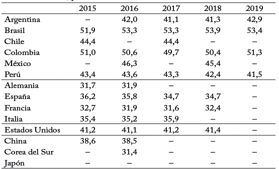 &Iacute;ndice de Gini, pa&iacute;ses seleccionados