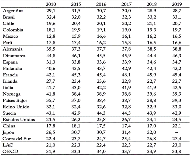 Ingreso tributario total como porcentaje del PIB, pa&iacute;ses seleccionados
