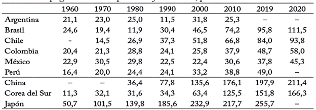 Medios de pago M2 como porcentaje del PIB, pa&iacute;ses seleccionados