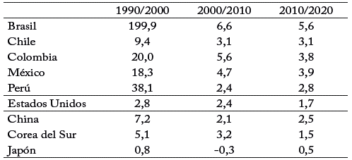 Inflaci&oacute;n promedio anual pa&iacute;ses seleccionados (Porcentaje)