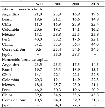 Tasas de ahorro e inversi&oacute;n, pa&iacute;ses seleccionados (Porcentaje del PIB)