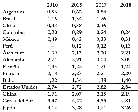 Gasto en investigaci&oacute;n y desarrollo, pa&iacute;ses seleccionados (Porcentaje del PIB)