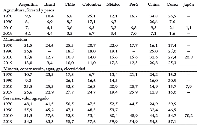 Estructura del PIB, pa&iacute;ses seleccionados (Porcentaje del PIB)