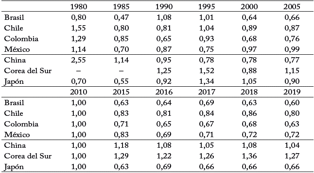 &Iacute;ndice tasa de cambio real de cada pa&iacute;s/&Iacute;ndice tasa de cambio real de Estados Unidos (2010 = 1)