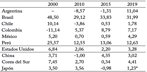 Tasa de inter&eacute;s real, pa&iacute;ses seleccionados