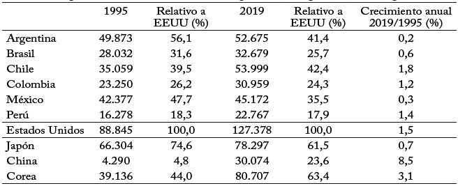 PIB por persona empleada, pa&iacute;ses seleccionados (D&oacute;lares a precios constantes de 2017, paridad de poder de compra)