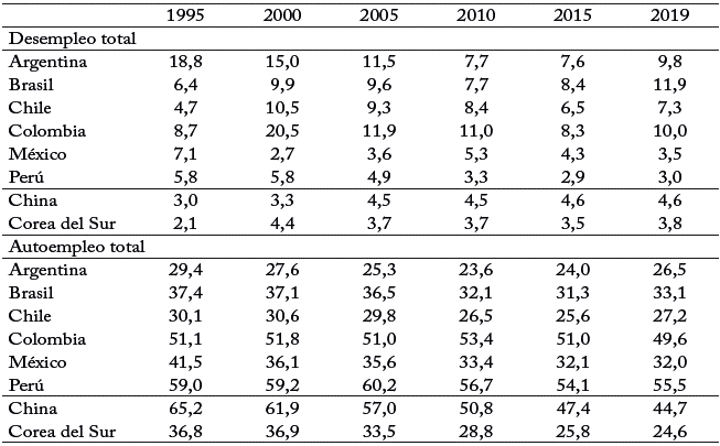 Desempleo y autoempleo en pa&iacute;ses seleccionados (Porcentaje de la fuerza laboral)