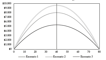 Curva de Laffer con distintas configuraciones de mercado