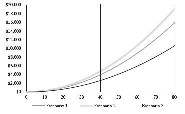 PIE con distintas configuraciones de mercado