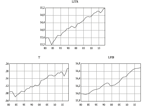 Evolución de las series de tiempo durante el periodo 1980-2019