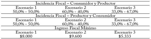 Incidencia Fiscal e Ingreso Fiscal Máximo en distintas configuraciones de mercado