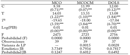 Resultados de los modelos estimados