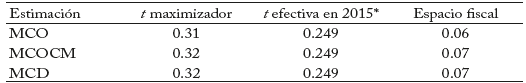 Tasa óptima y espacio fiscal en cada estimación