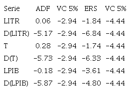 Pruebas de raíces unitarias