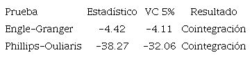 Prueba de cointegración