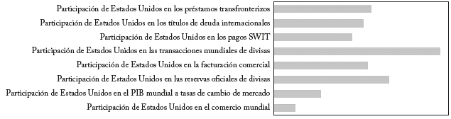 Participación desproporcionada del dólar en los activos y transacciones globales Figura 7