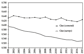 Gini antes de impuestos y transferencias, pensiones incluidas, 2001-2015 Gini oficial y Gini corregido
