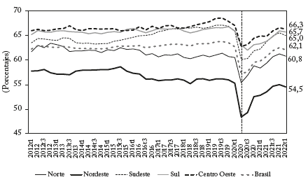 Tasa de participaci&oacute;n, Brasil y sus regiones, 2012-2022