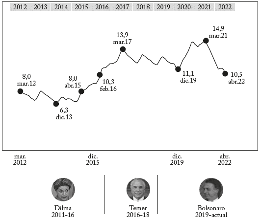 Tasa de desempleo durante las tres &uacute;ltimas presidencias