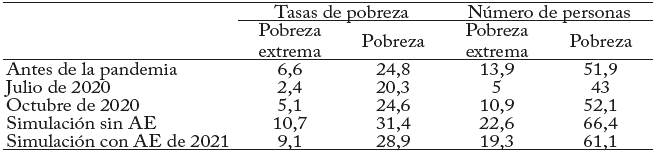 Evoluci&oacute;n de la pobreza durante la pandemia (Porcentajes y millones de personas)