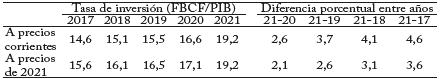 Formaci&oacute;n bruta de capital, 2017-2021 (Porcentaje del PIB)