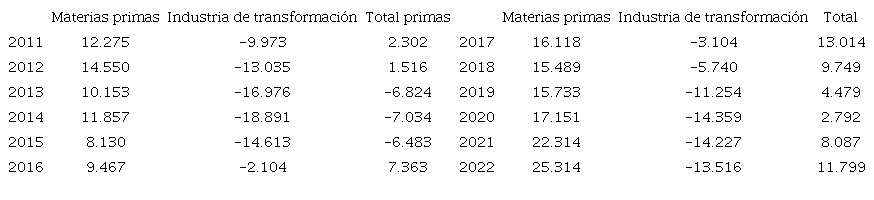 Saldos de la balanza comercial, I-2011-I-2022 (Millones de d&oacute;lares)