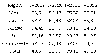 Tasa de informalidad, Brasil y regiones, I-2019- I-2022