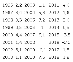 Tasas de crecimiento del PIB, 1996-2018