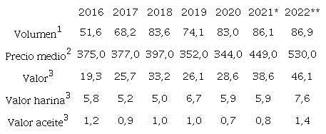 Exportaciones de soya en grano, harina y aceite de soya, 2016-2022
