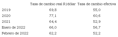Tasas de cambio, 2019-febrero de 2022 (Base 1999 = 100)