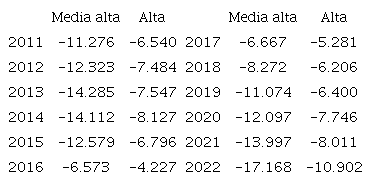 Saldos de la balanza comercial, productos de tecnolog&iacute;a media-alta y alta, I-2011-I-2022 (Millones de d&oacute;lares)