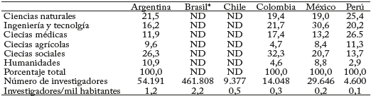 Investigadores universitarios por disciplinas, 2019 (Porcentaje y n&uacute;mero total)