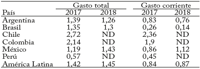 Gasto total y corriente en educaci&oacute;n superior, pa&iacute;ses seleccionados (Porcentaje del PIB)