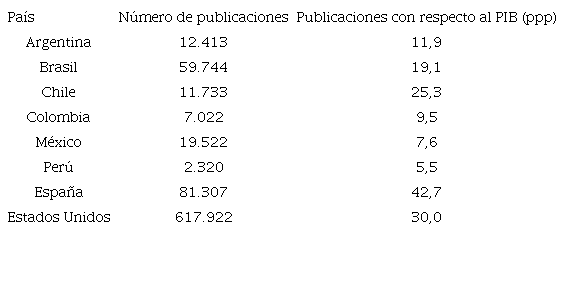 Publicaciones acad&eacute;micas 2018, n&uacute;mero y con relaci&oacute;n al PIB, pa&iacute;ses seleccionados