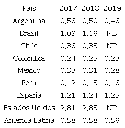 Gasto en investigaci&oacute;n y desarrollo, pa&iacute;ses seleccionados (Porcentaje del PIB)