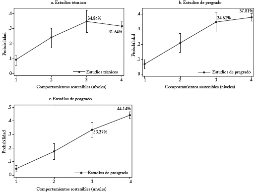 Comportamientos ambiental probable por nivel educativo
