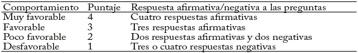 Comportamiento ambiental, calificaci&oacute;n
