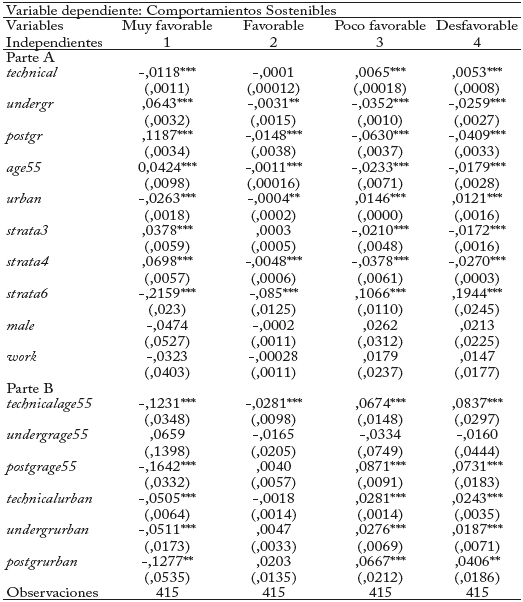 Modelo Probit ordenado de comportamientos sostenibles