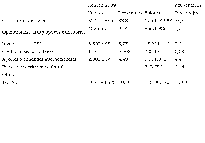 Activos del Banco de la Rep&uacute;blica 31 de diciembre de 2009 y 31 de Diciembre de 2019.