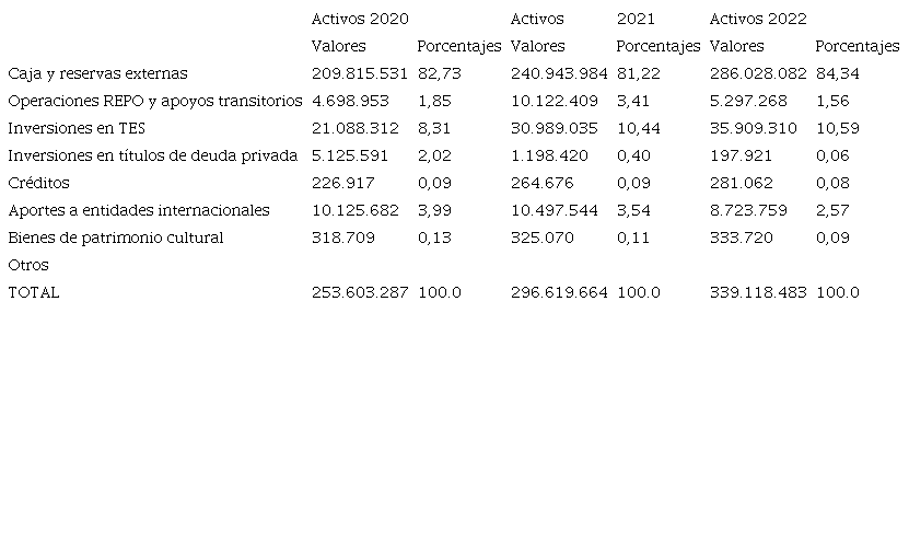 Activos del Banco de la Rep&uacute;blica 31 de diciembre de 2020, 2021 y 2022.