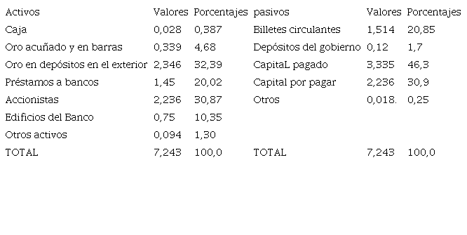Balance del Banco de la Rep&uacute;blica 31 de julio de 1923.